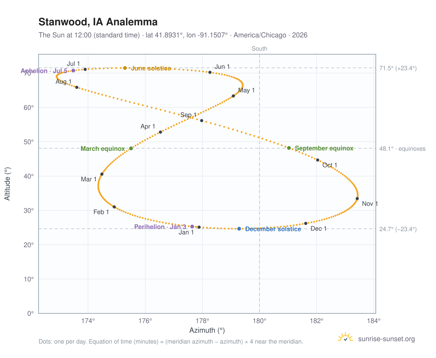 Stanwood, IA analemma chart: the Sun at 12:00 (standard time) through the year