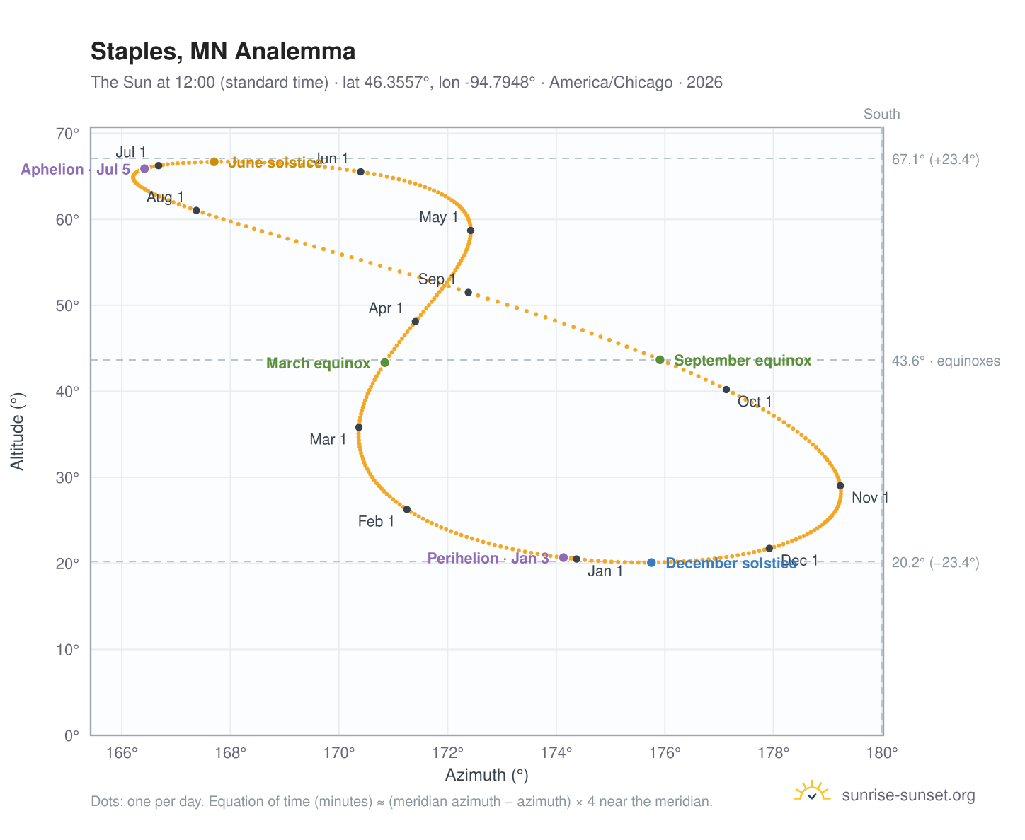 Staples, MN analemma chart: the Sun at 12:00 (standard time) through the year
