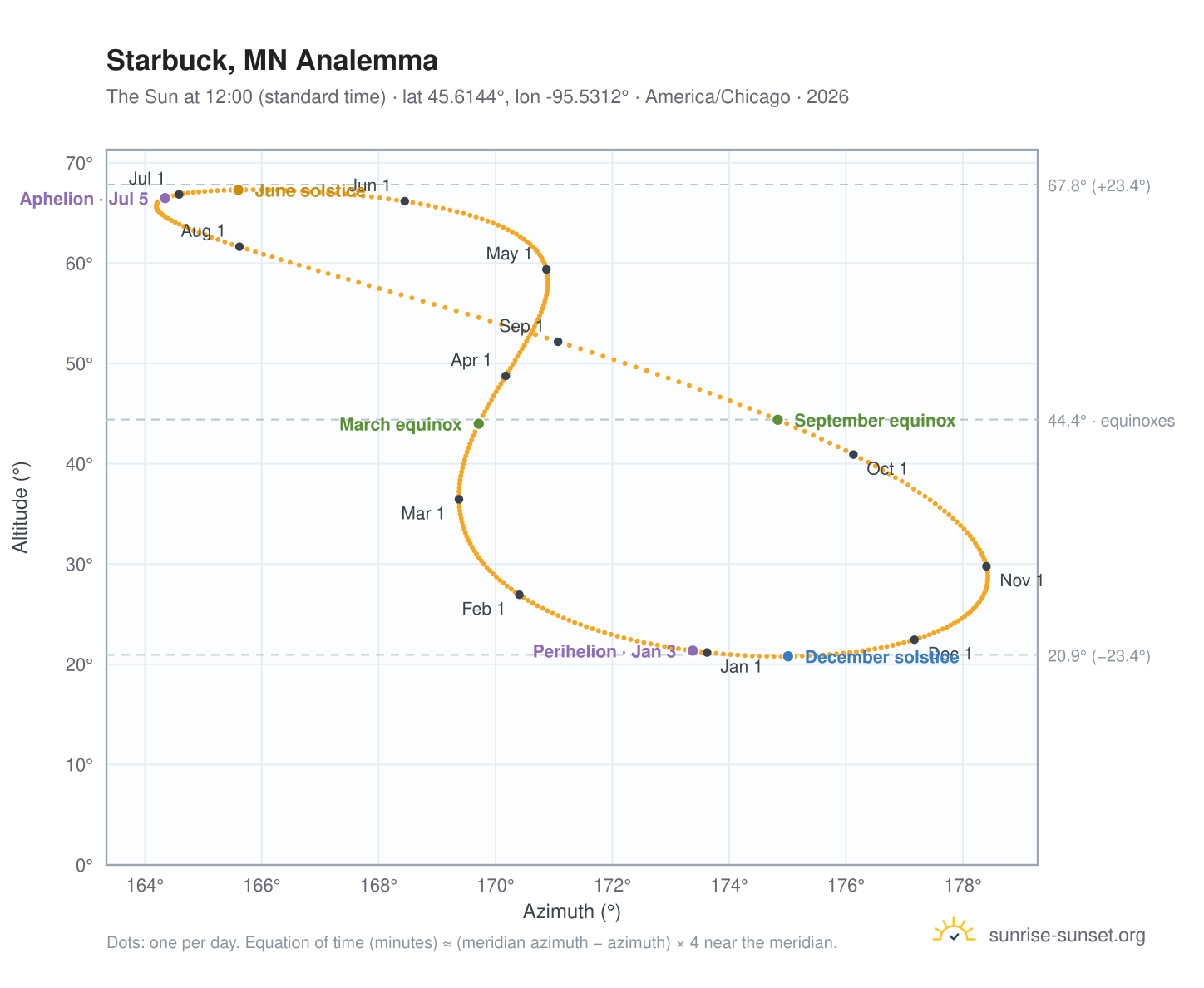 Starbuck, MN analemma chart: the Sun at 12:00 (standard time) through the year
