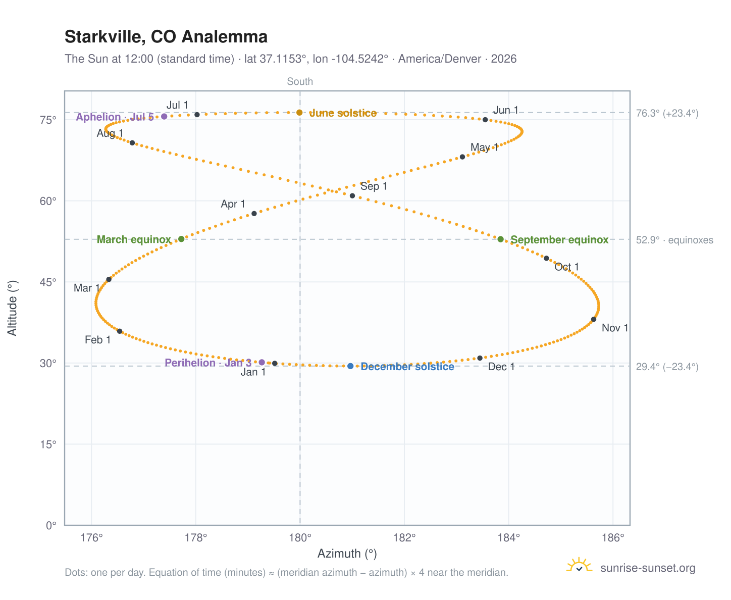 Starkville, CO analemma chart: the Sun at 12:00 (standard time) through the year
