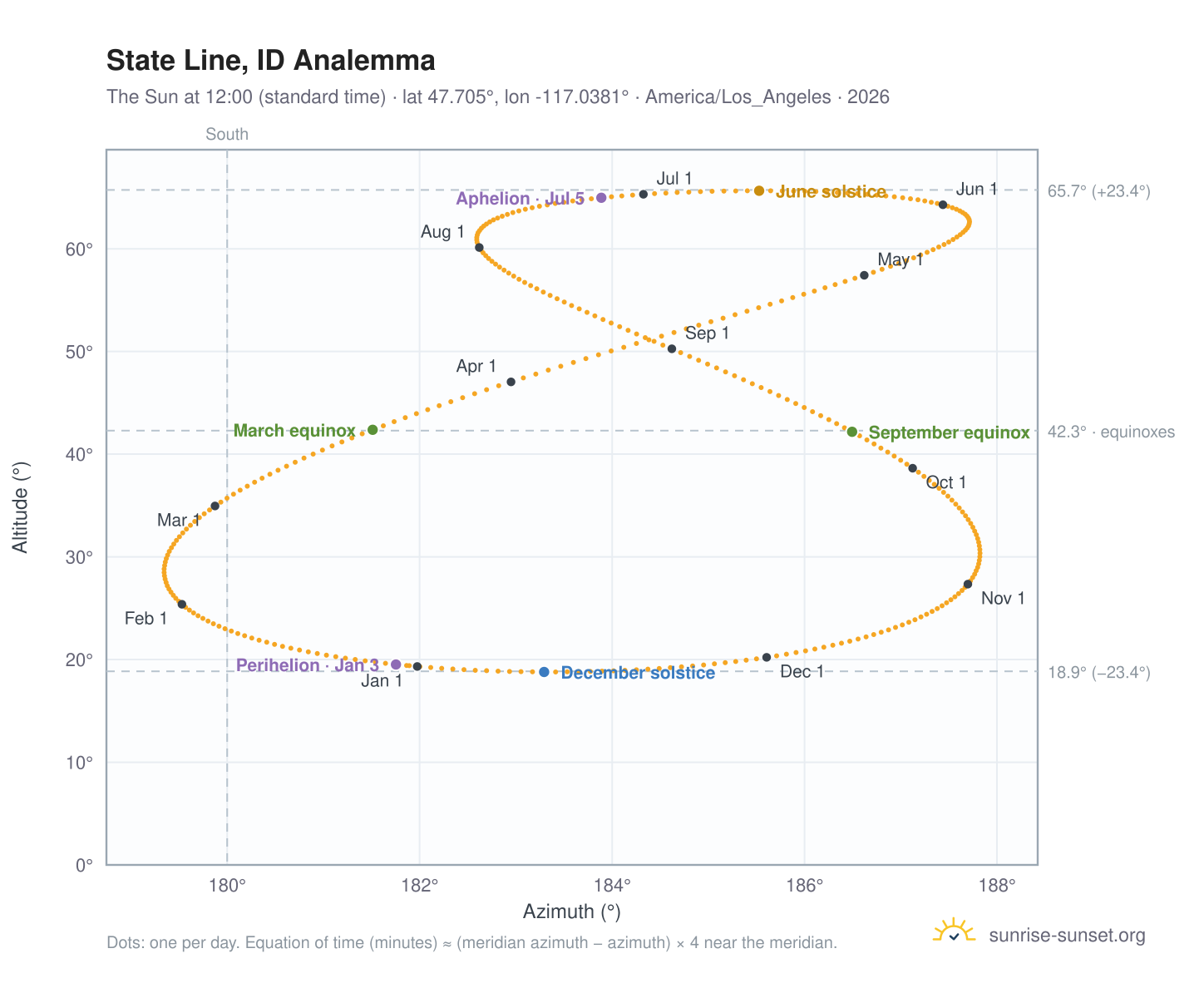 State Line, ID analemma chart: the Sun at 12:00 (standard time) through the year