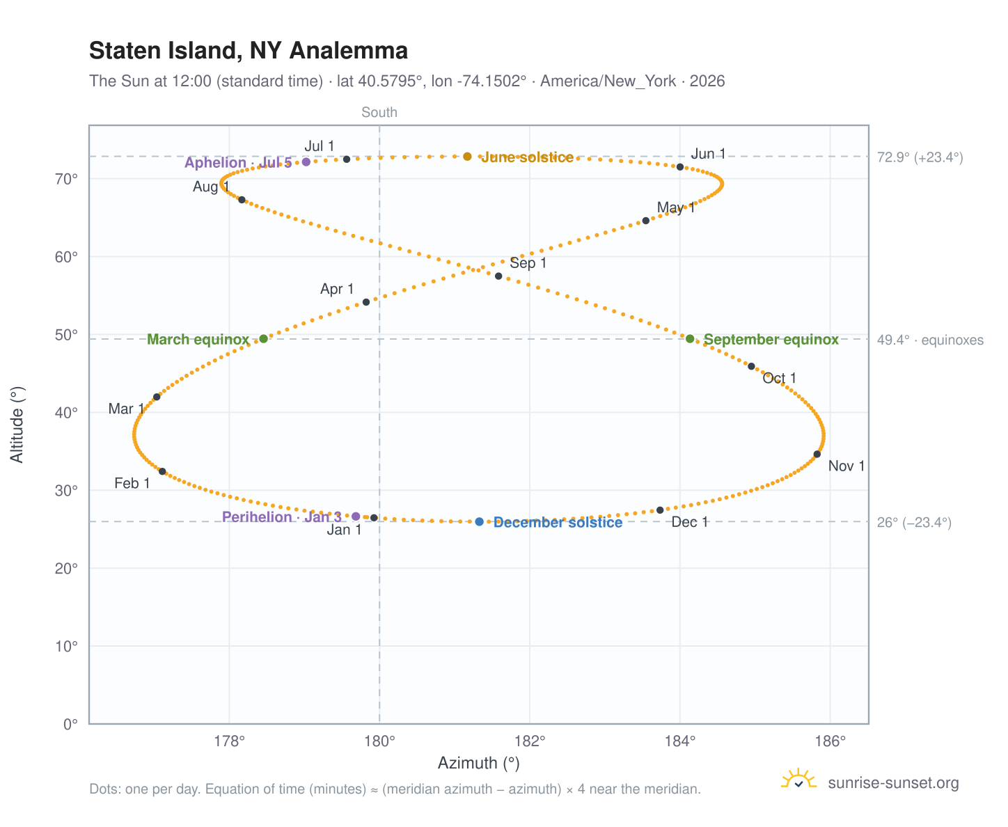 Staten Island, NY analemma chart: the Sun at 12:00 (standard time) through the year