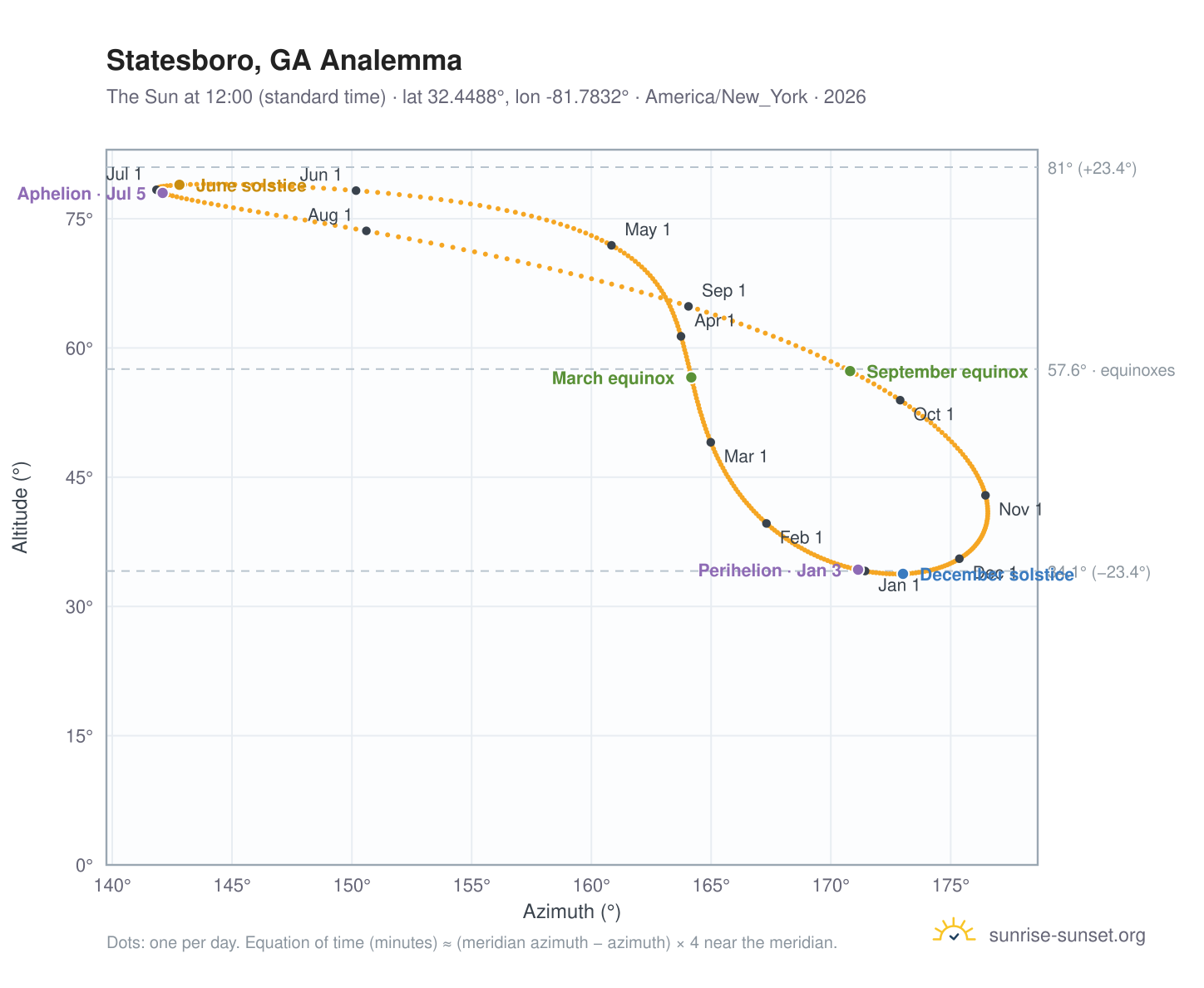 Statesboro, GA analemma chart: the Sun at 12:00 (standard time) through the year