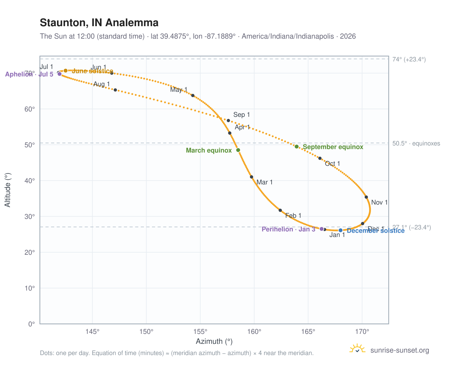 Staunton, IN analemma chart: the Sun at 12:00 (standard time) through the year