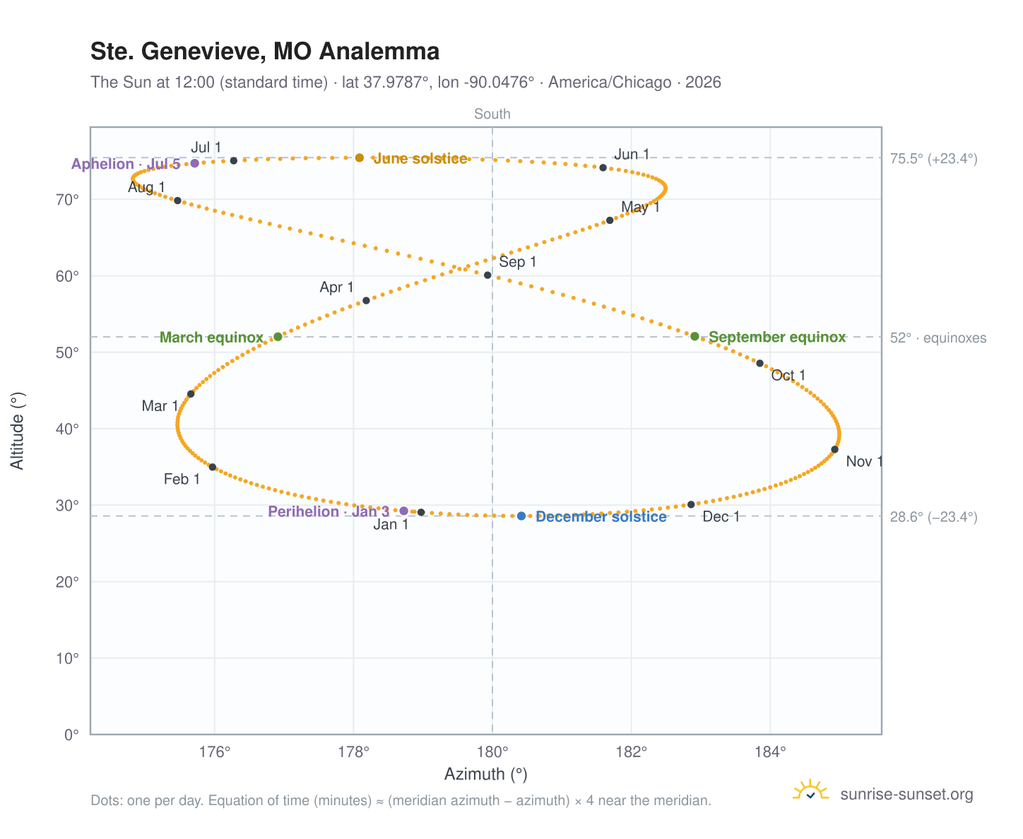 Ste. Genevieve, MO analemma chart: the Sun at 12:00 (standard time) through the year