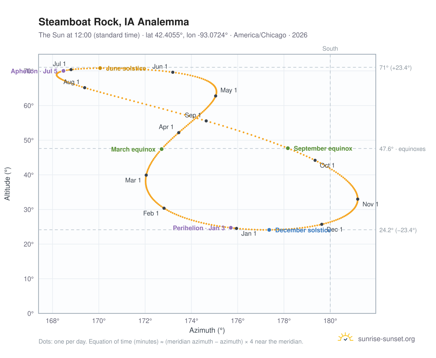 Steamboat Rock, IA analemma chart: the Sun at 12:00 (standard time) through the year