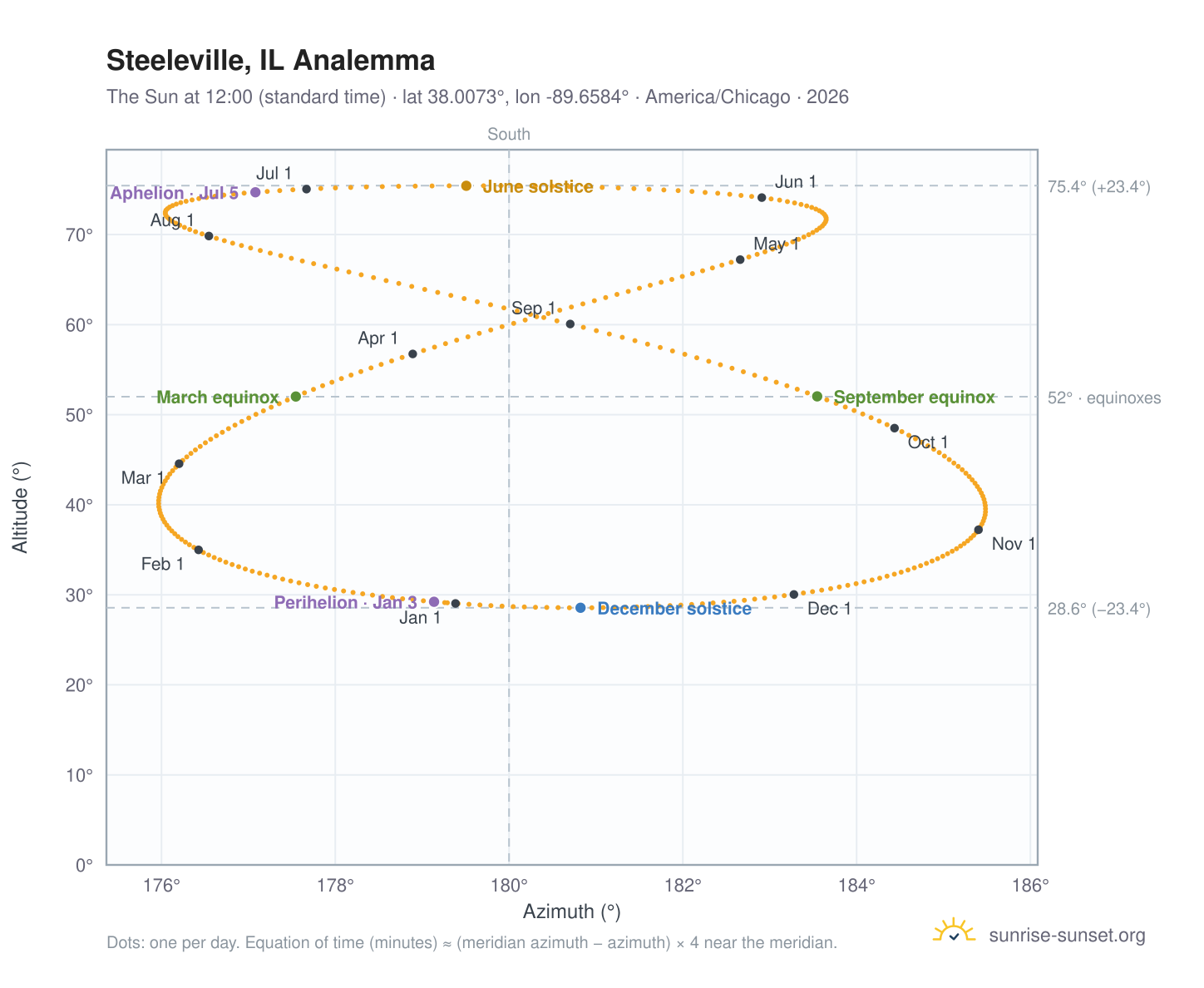 Steeleville, IL analemma chart: the Sun at 12:00 (standard time) through the year