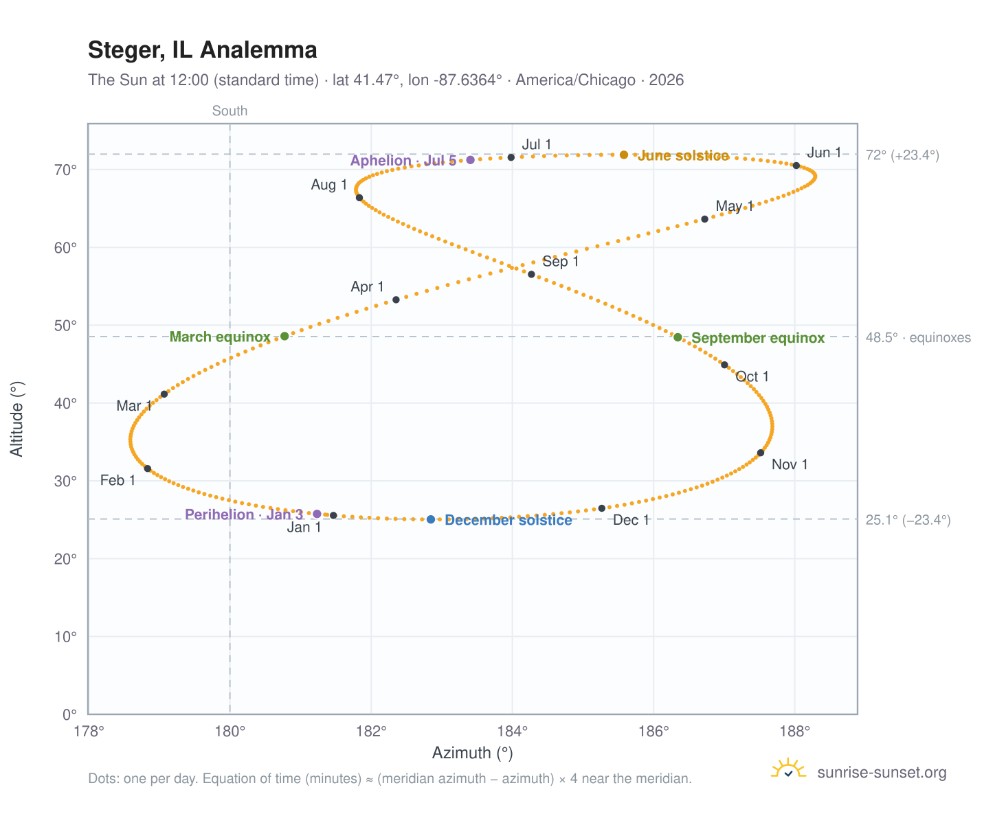 Steger, IL analemma chart: the Sun at 12:00 (standard time) through the year