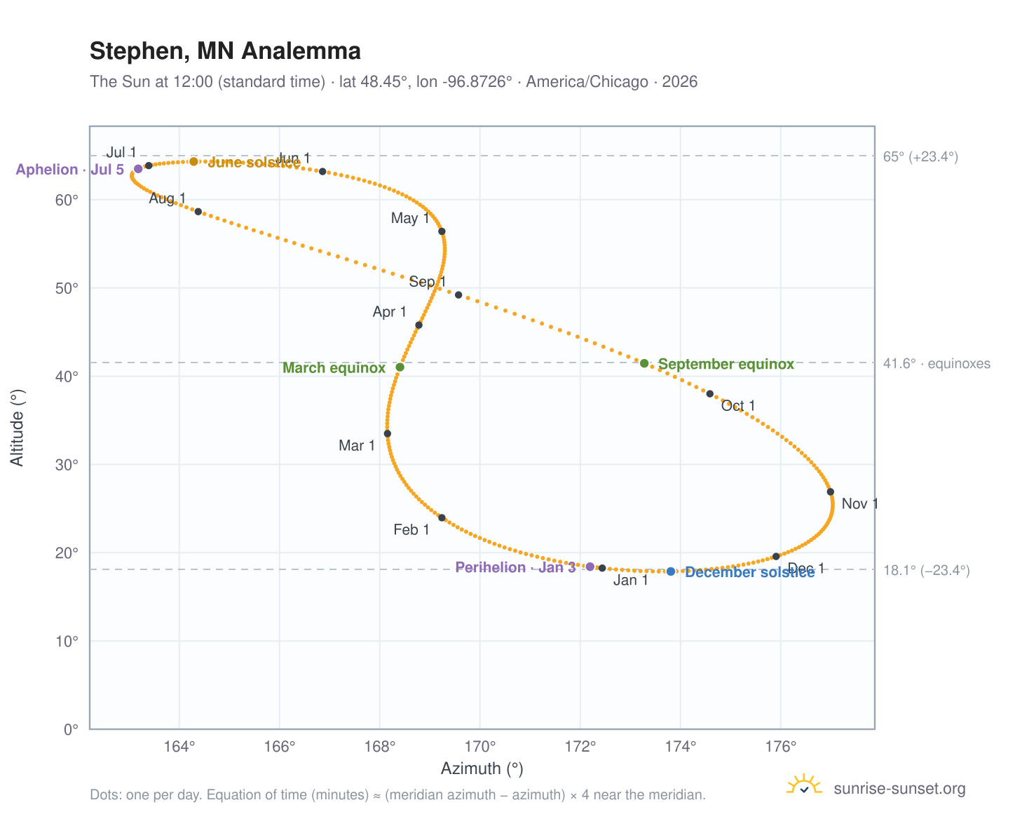 Stephen, MN analemma chart: the Sun at 12:00 (standard time) through the year