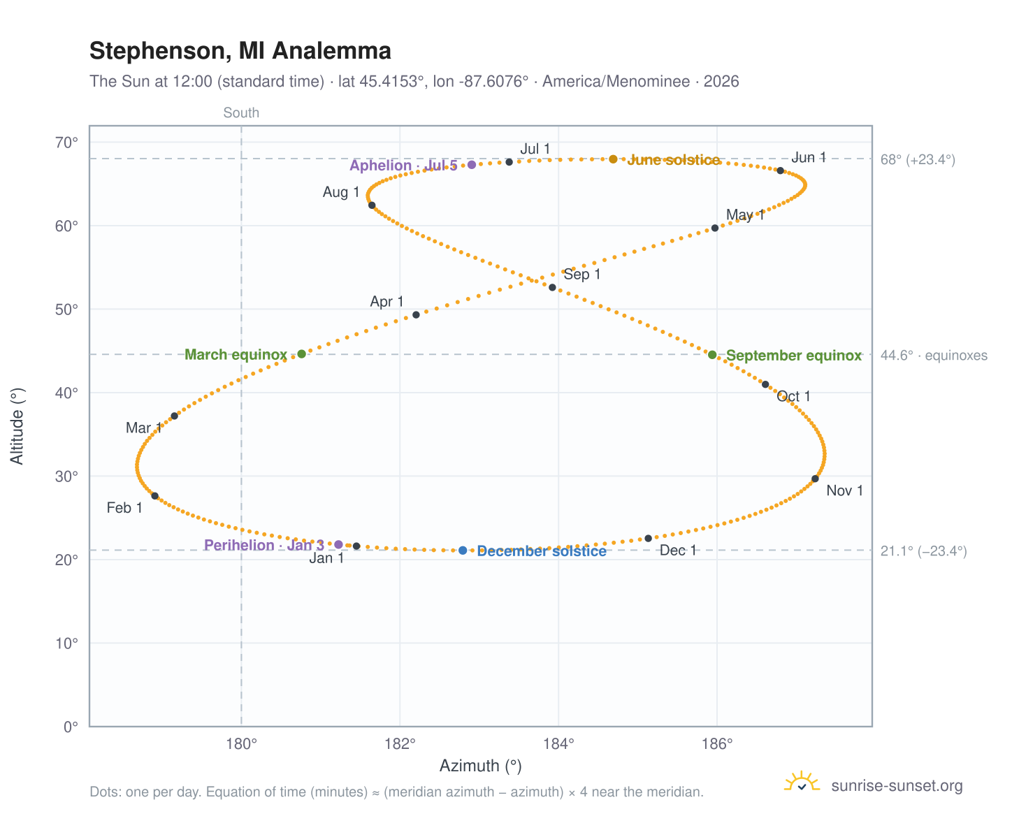 Stephenson, MI analemma chart: the Sun at 12:00 (standard time) through the year