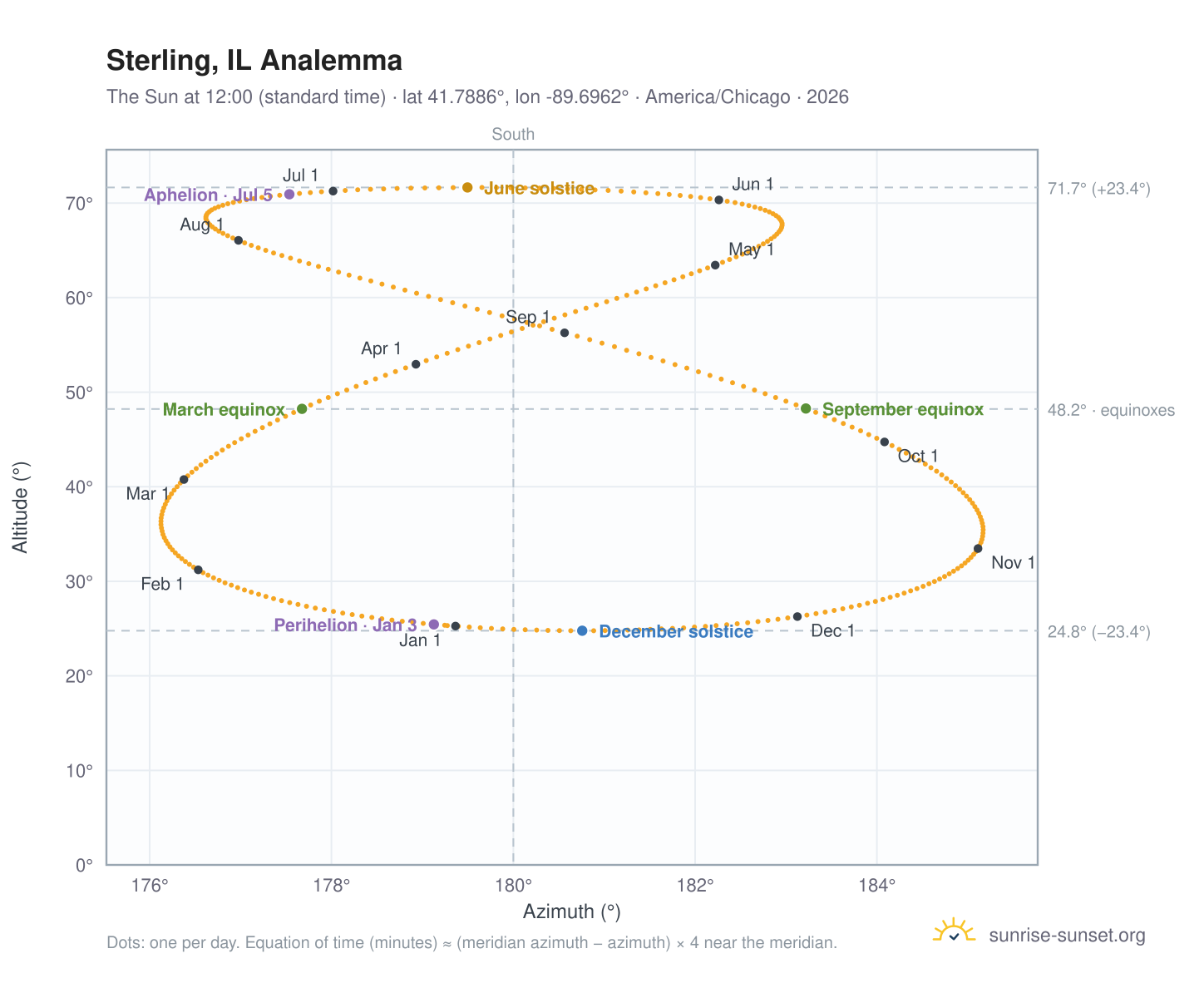 Sterling, IL analemma chart: the Sun at 12:00 (standard time) through the year