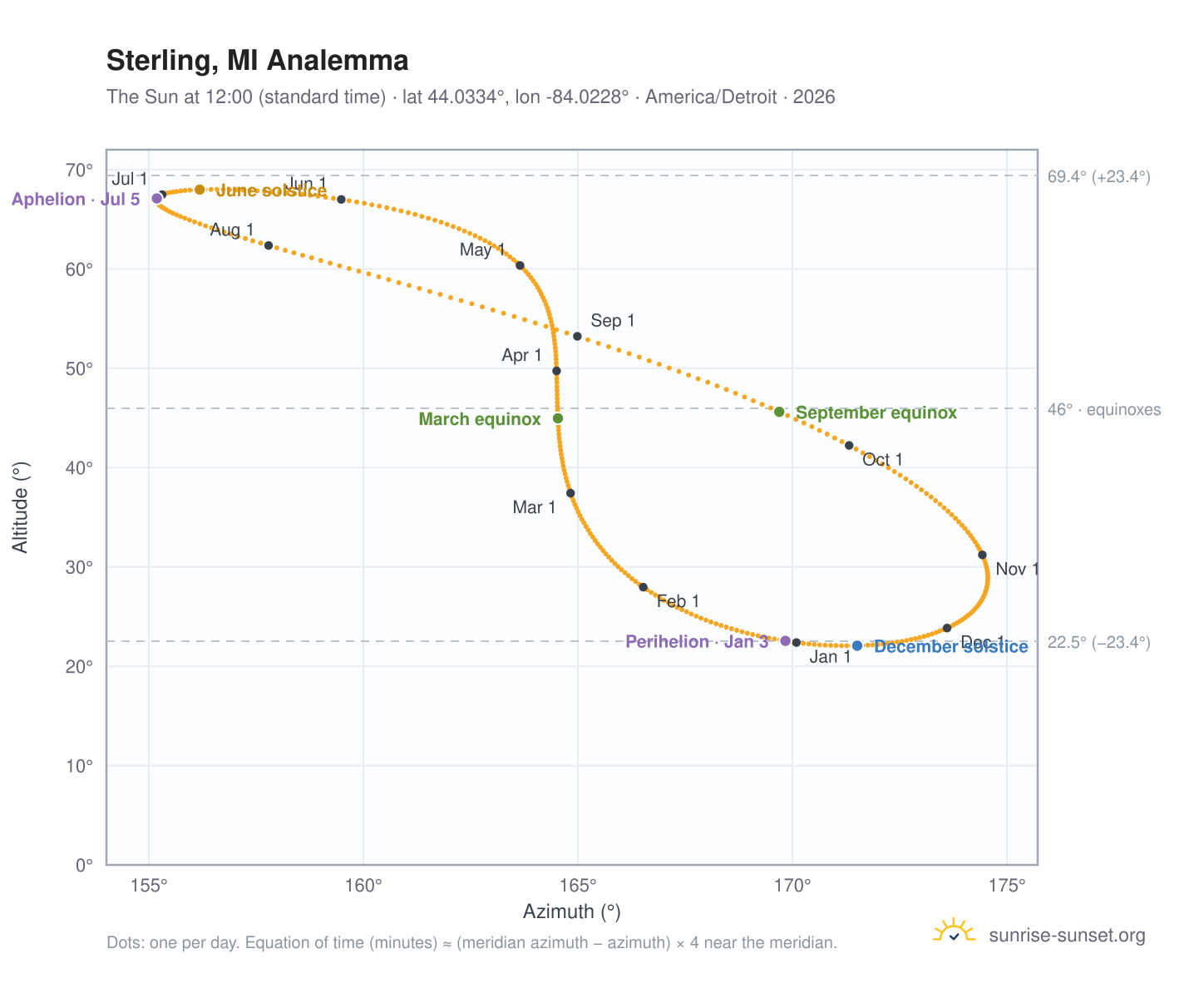 Sterling, MI analemma chart: the Sun at 12:00 (standard time) through the year