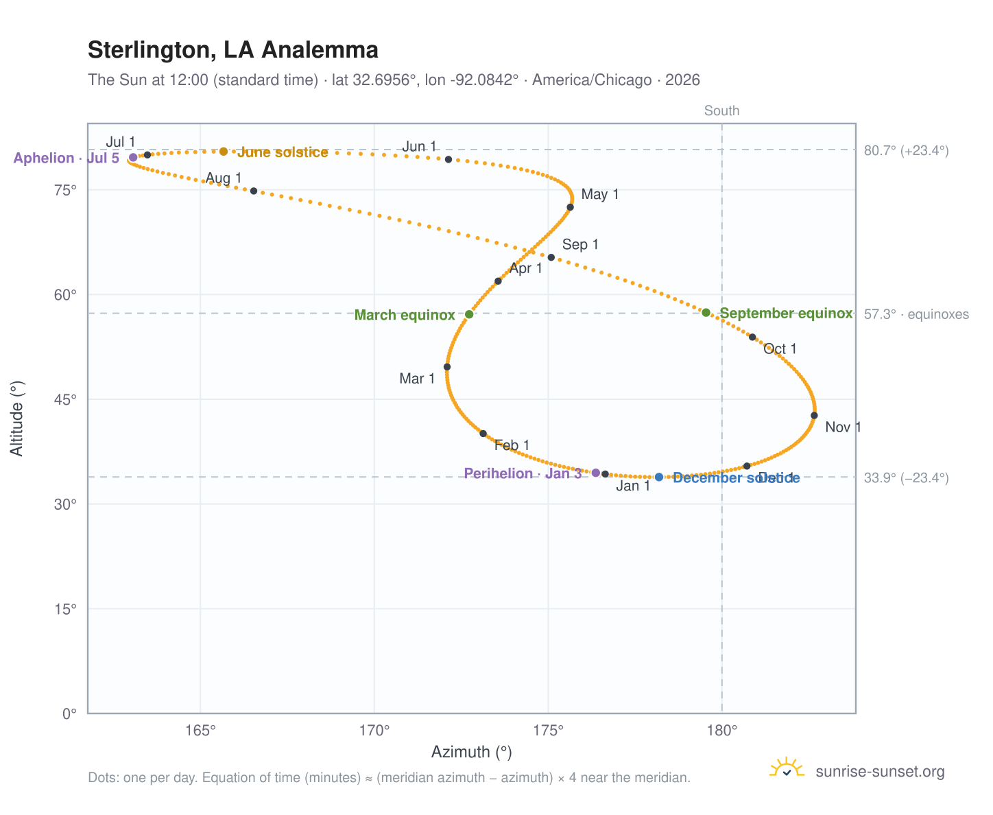Sterlington, LA analemma chart: the Sun at 12:00 (standard time) through the year