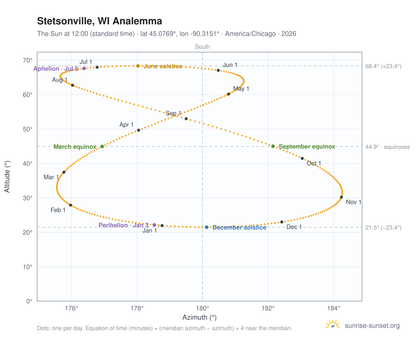 Stetsonville, WI analemma chart: the Sun at 12:00 (standard time) through the year