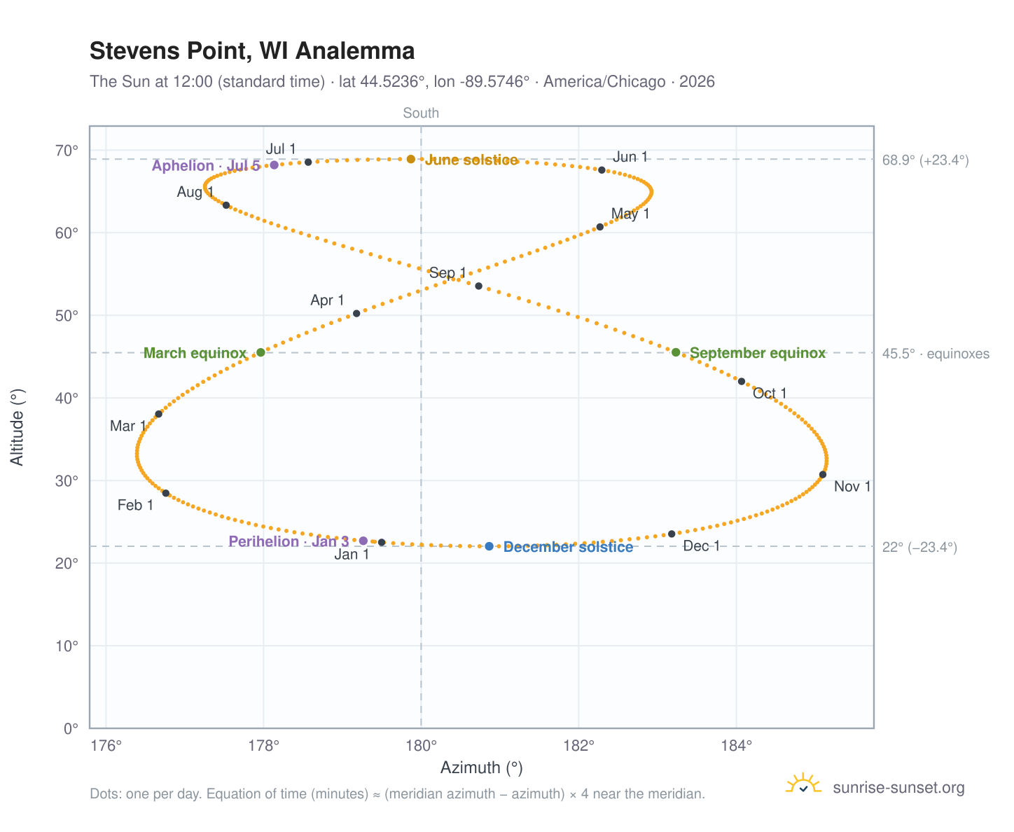 Stevens Point, WI analemma chart: the Sun at 12:00 (standard time) through the year