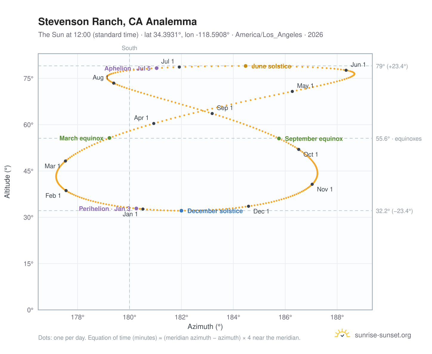 Stevenson Ranch, CA analemma chart: the Sun at 12:00 (standard time) through the year