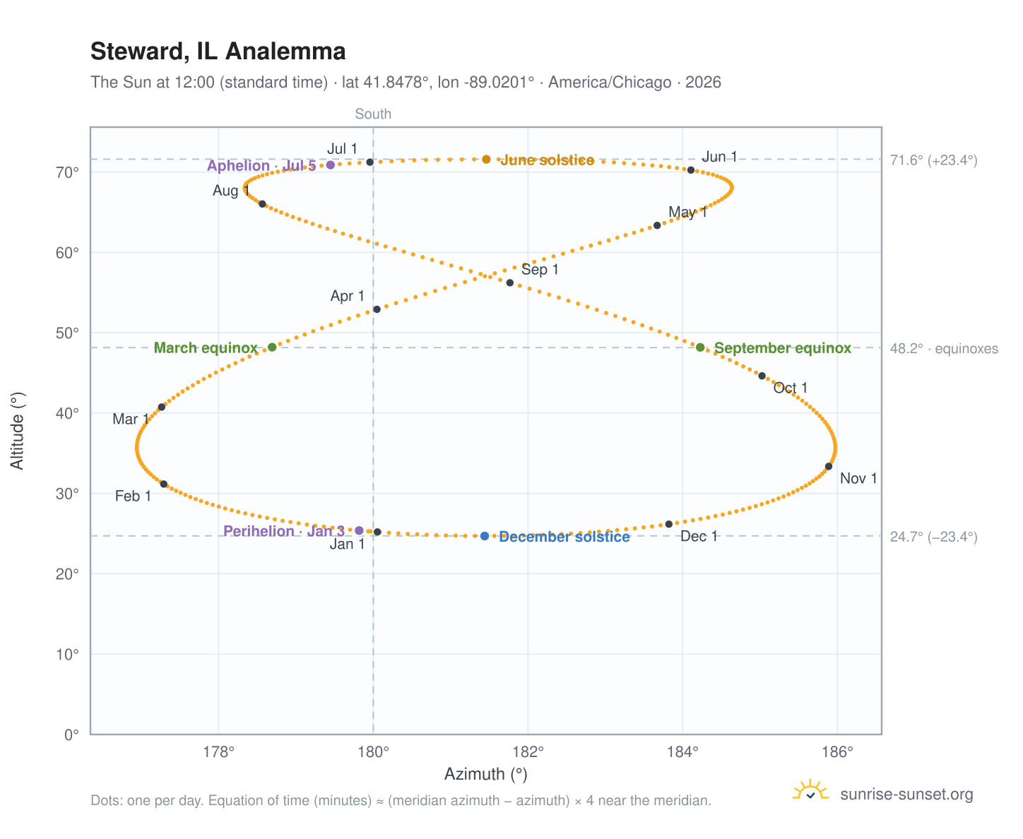 Steward, IL analemma chart: the Sun at 12:00 (standard time) through the year