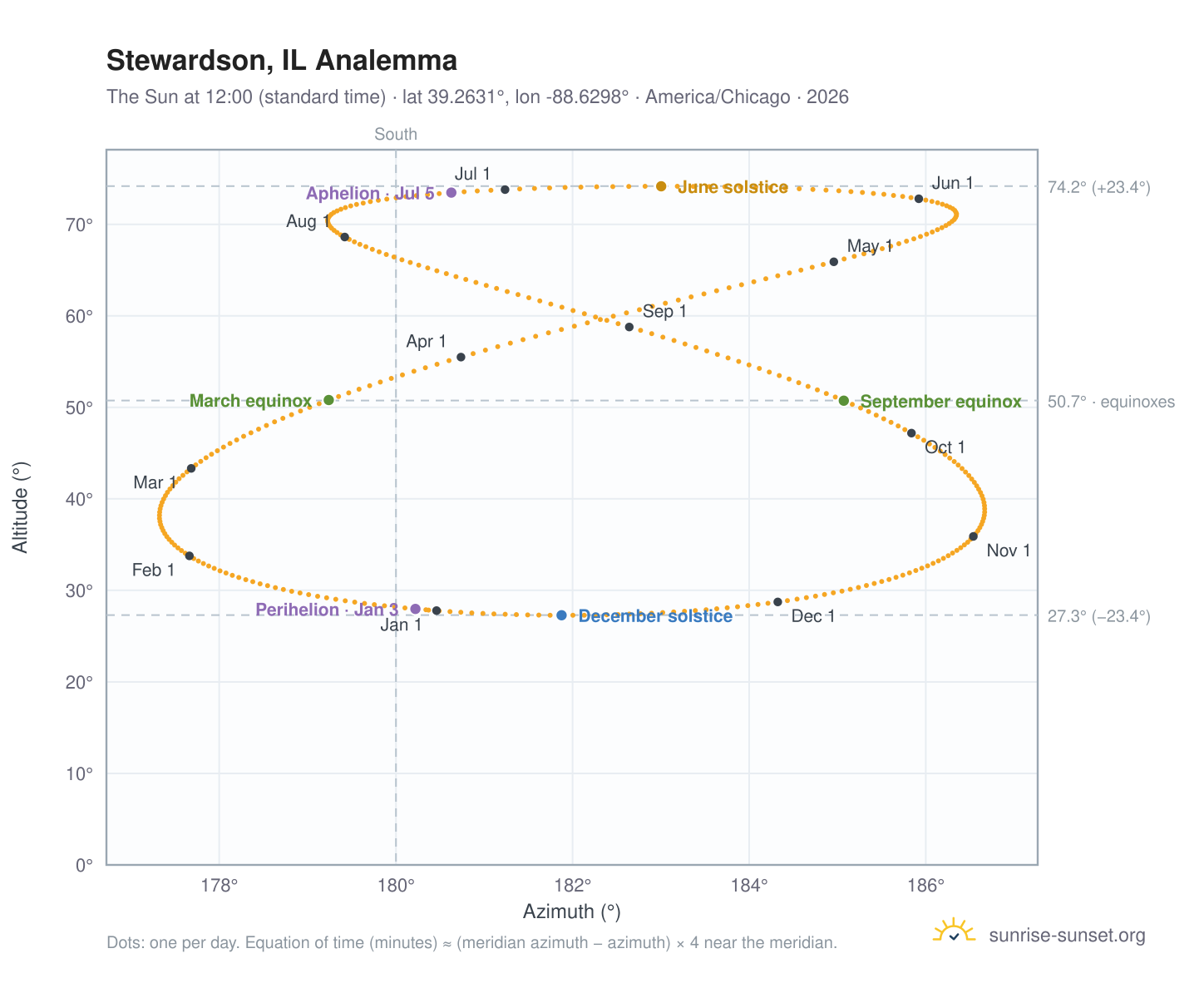 Stewardson, IL analemma chart: the Sun at 12:00 (standard time) through the year