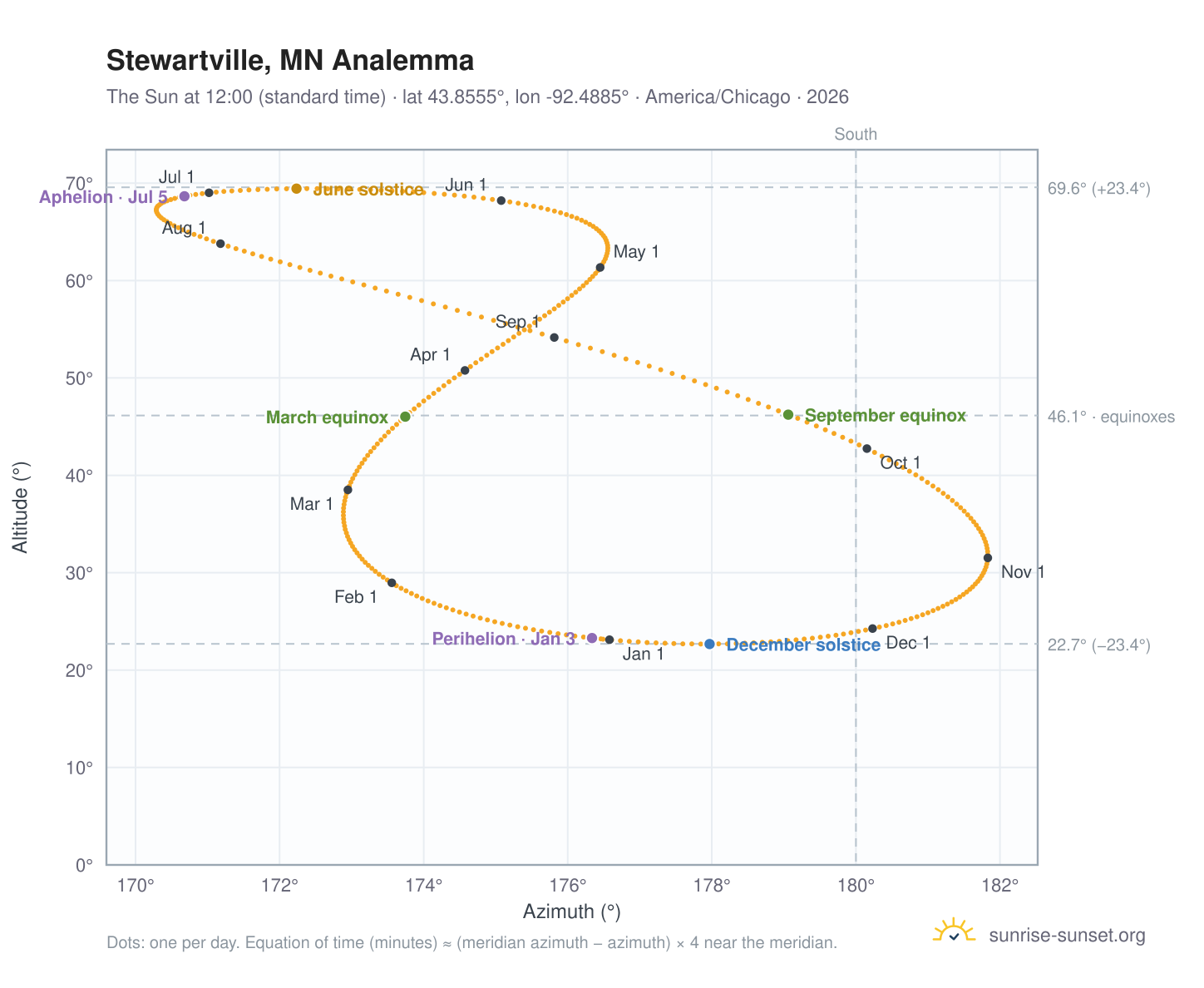 Stewartville, MN analemma chart: the Sun at 12:00 (standard time) through the year