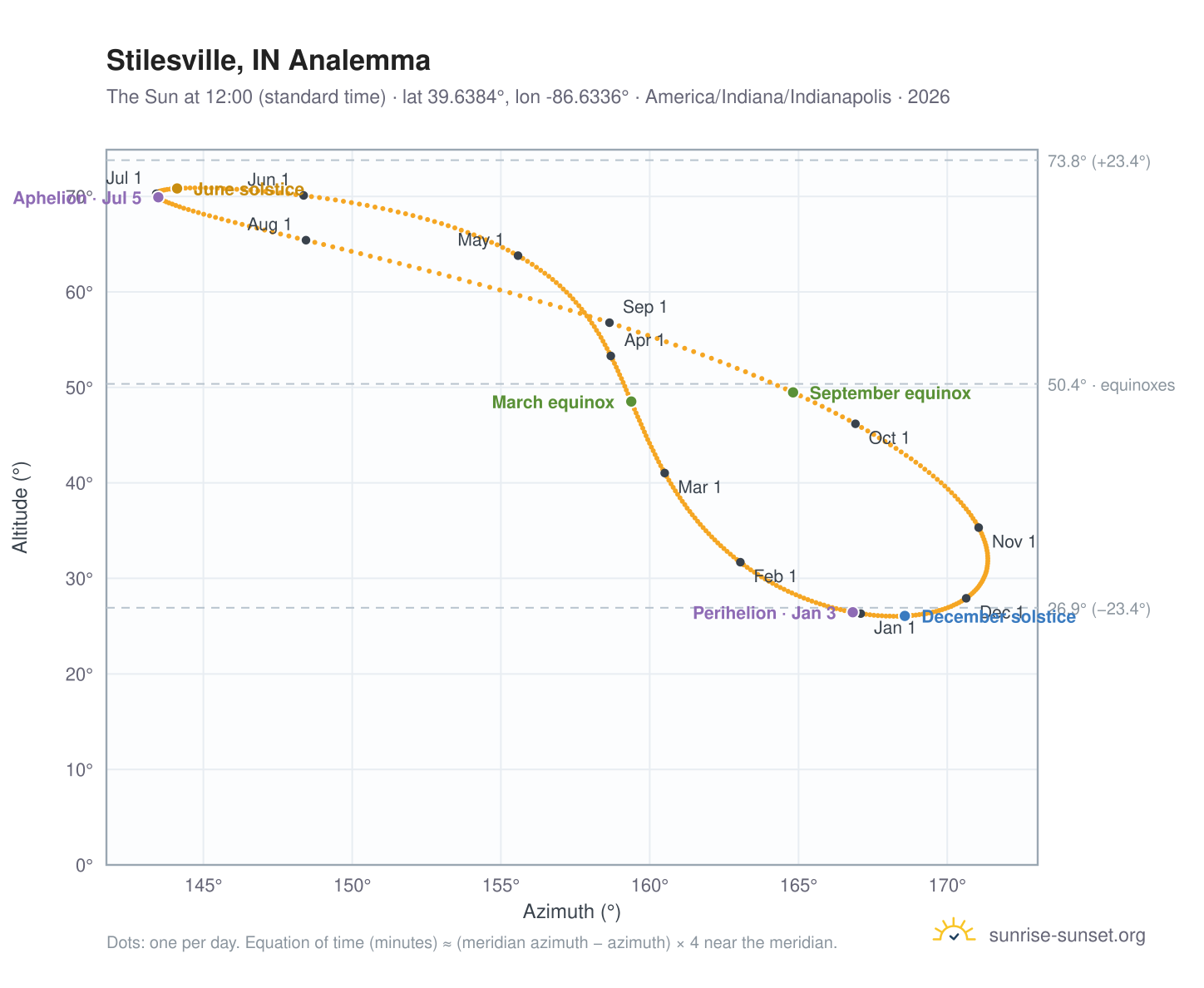 Stilesville, IN analemma chart: the Sun at 12:00 (standard time) through the year