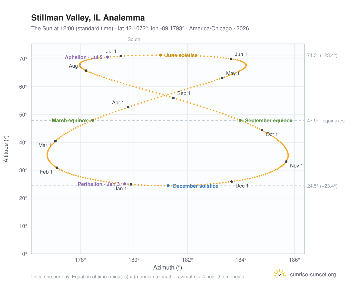 Stillman Valley, IL analemma chart: the Sun at 12:00 (standard time) through the year