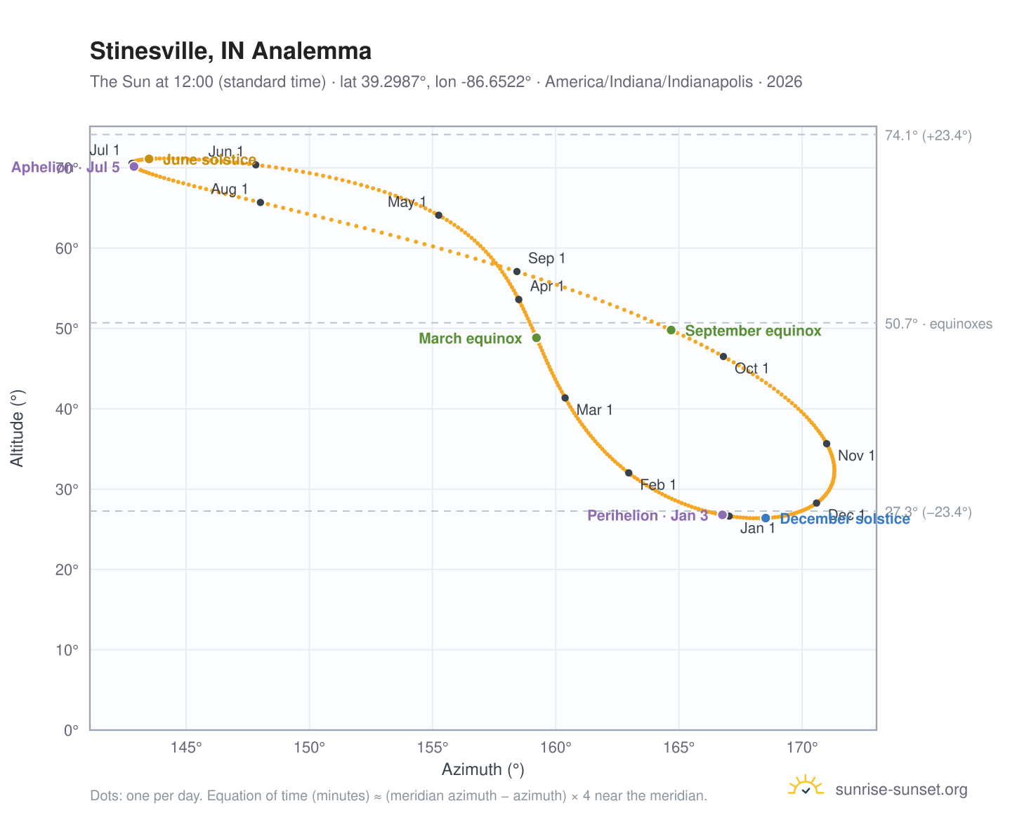 Stinesville, IN analemma chart: the Sun at 12:00 (standard time) through the year