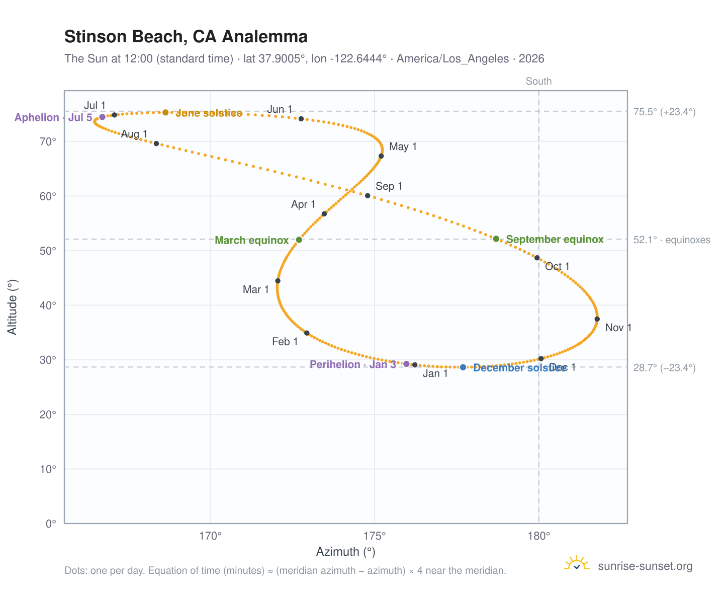 Stinson Beach, CA analemma chart: the Sun at 12:00 (standard time) through the year