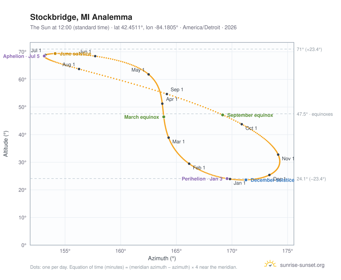 Stockbridge, MI analemma chart: the Sun at 12:00 (standard time) through the year