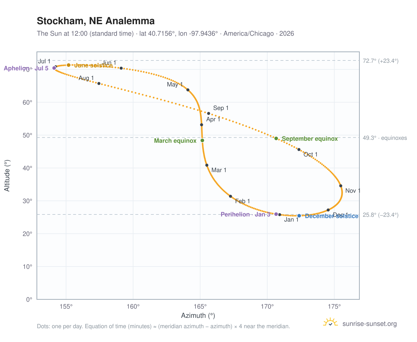 Stockham, NE analemma chart: the Sun at 12:00 (standard time) through the year