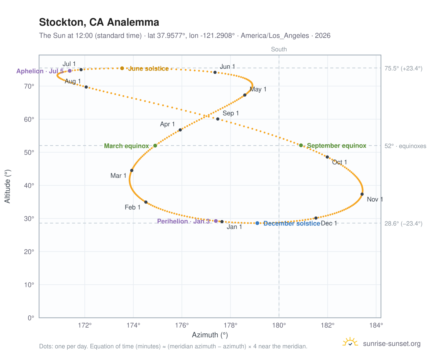 Stockton, CA analemma chart: the Sun at 12:00 (standard time) through the year