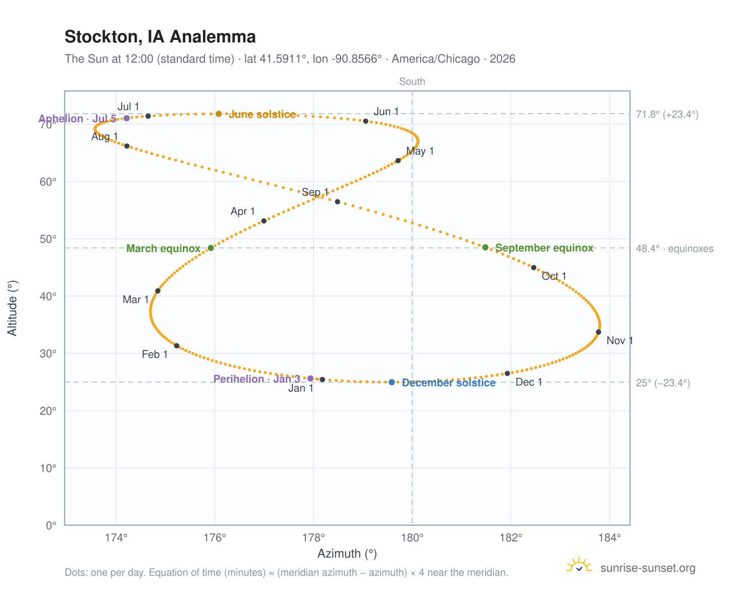 Stockton, IA analemma chart: the Sun at 12:00 (standard time) through the year