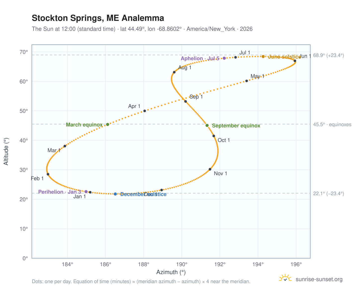 Stockton Springs, ME analemma chart: the Sun at 12:00 (standard time) through the year