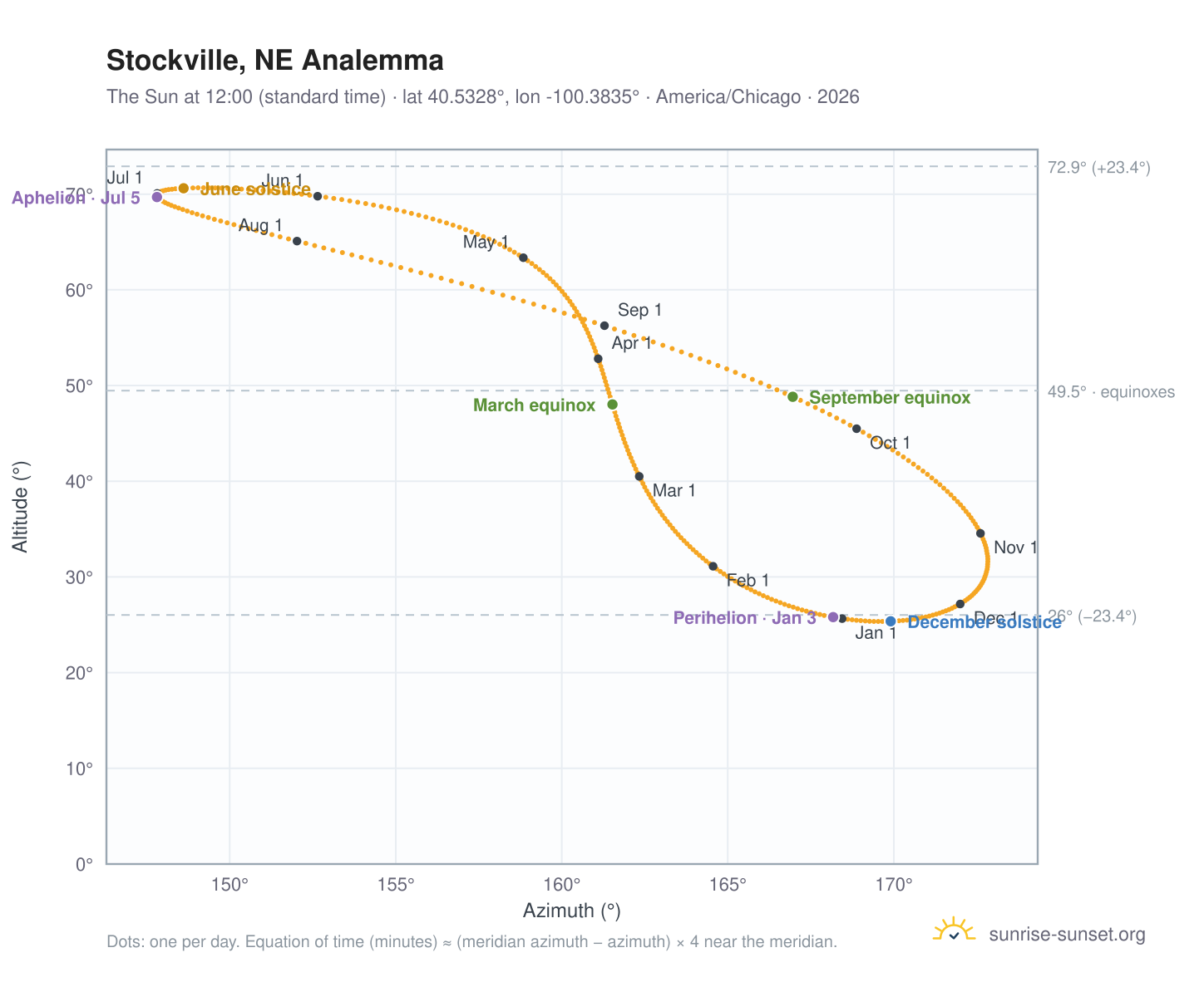 Stockville, NE analemma chart: the Sun at 12:00 (standard time) through the year