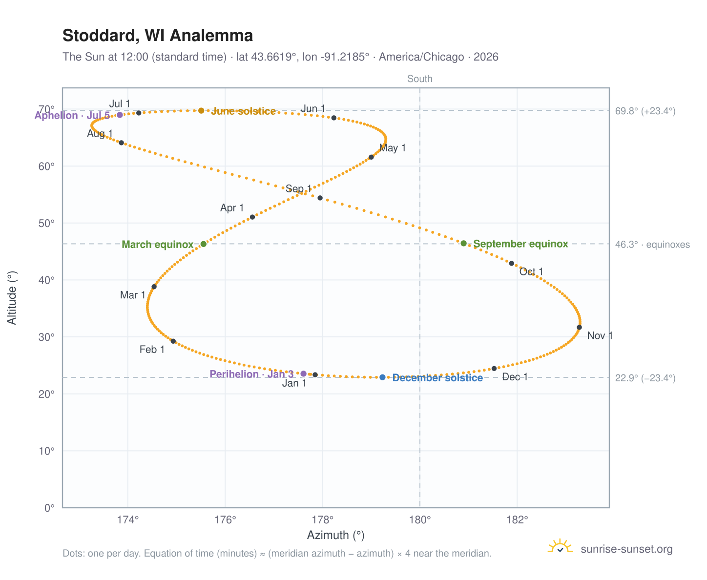 Stoddard, WI analemma chart: the Sun at 12:00 (standard time) through the year