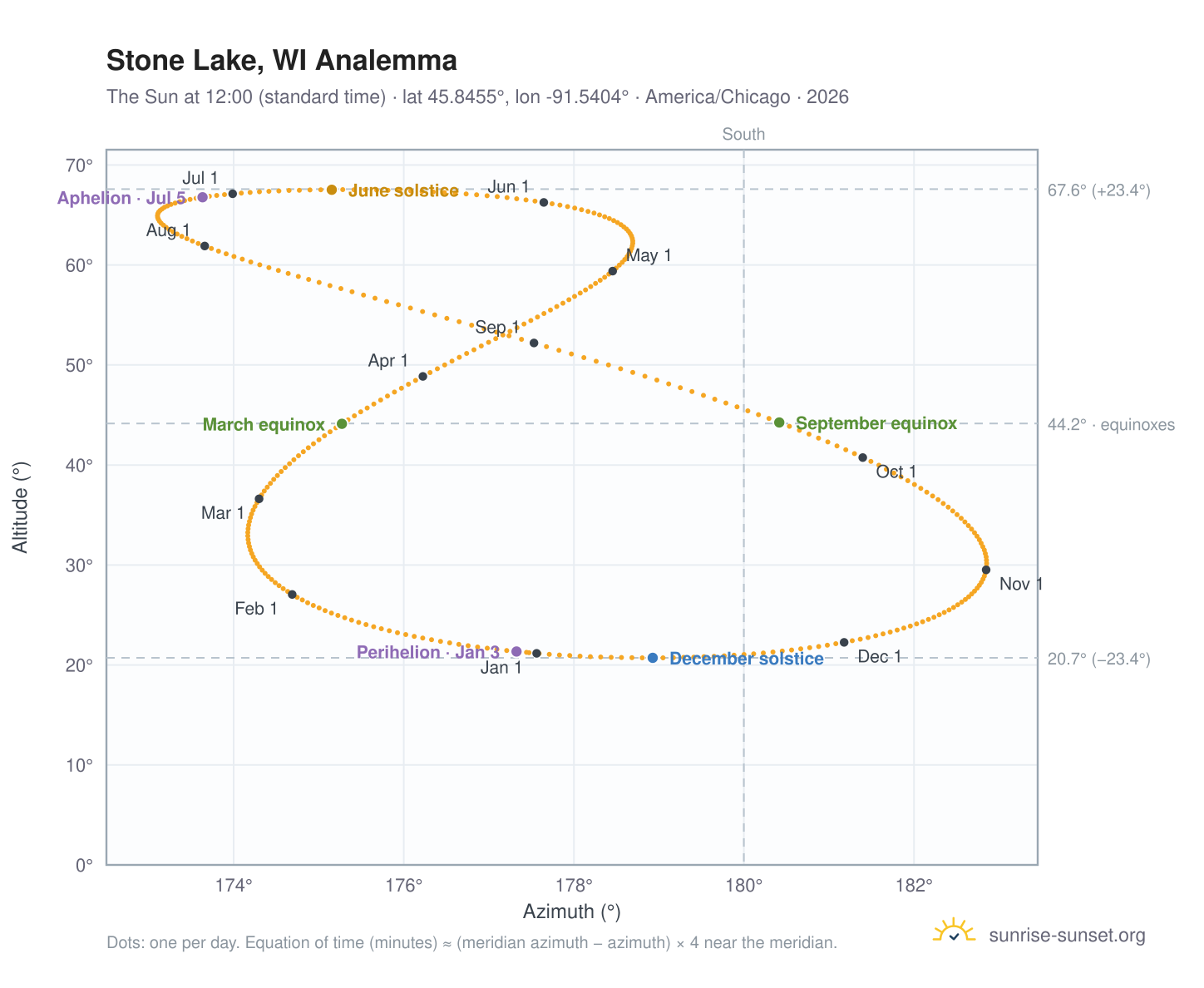 Stone Lake, WI analemma chart: the Sun at 12:00 (standard time) through the year