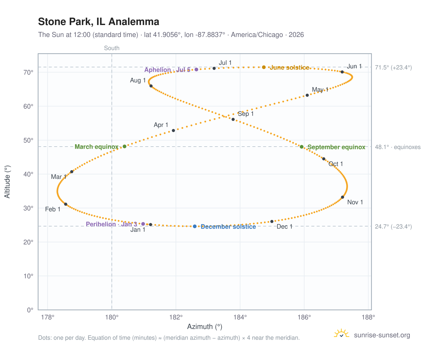 Stone Park, IL analemma chart: the Sun at 12:00 (standard time) through the year