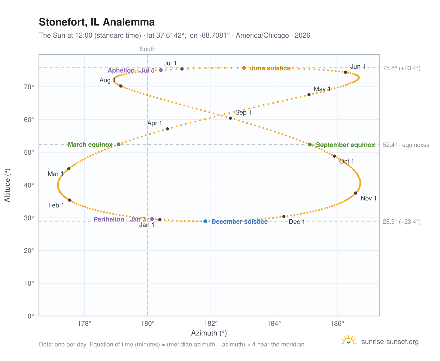 Stonefort, IL analemma chart: the Sun at 12:00 (standard time) through the year