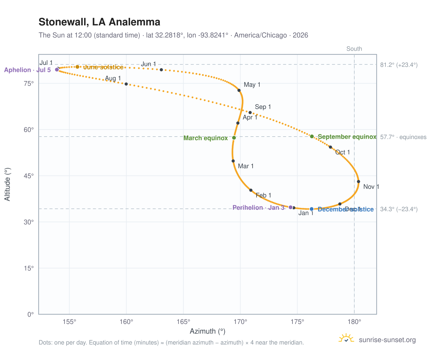 Stonewall, LA analemma chart: the Sun at 12:00 (standard time) through the year