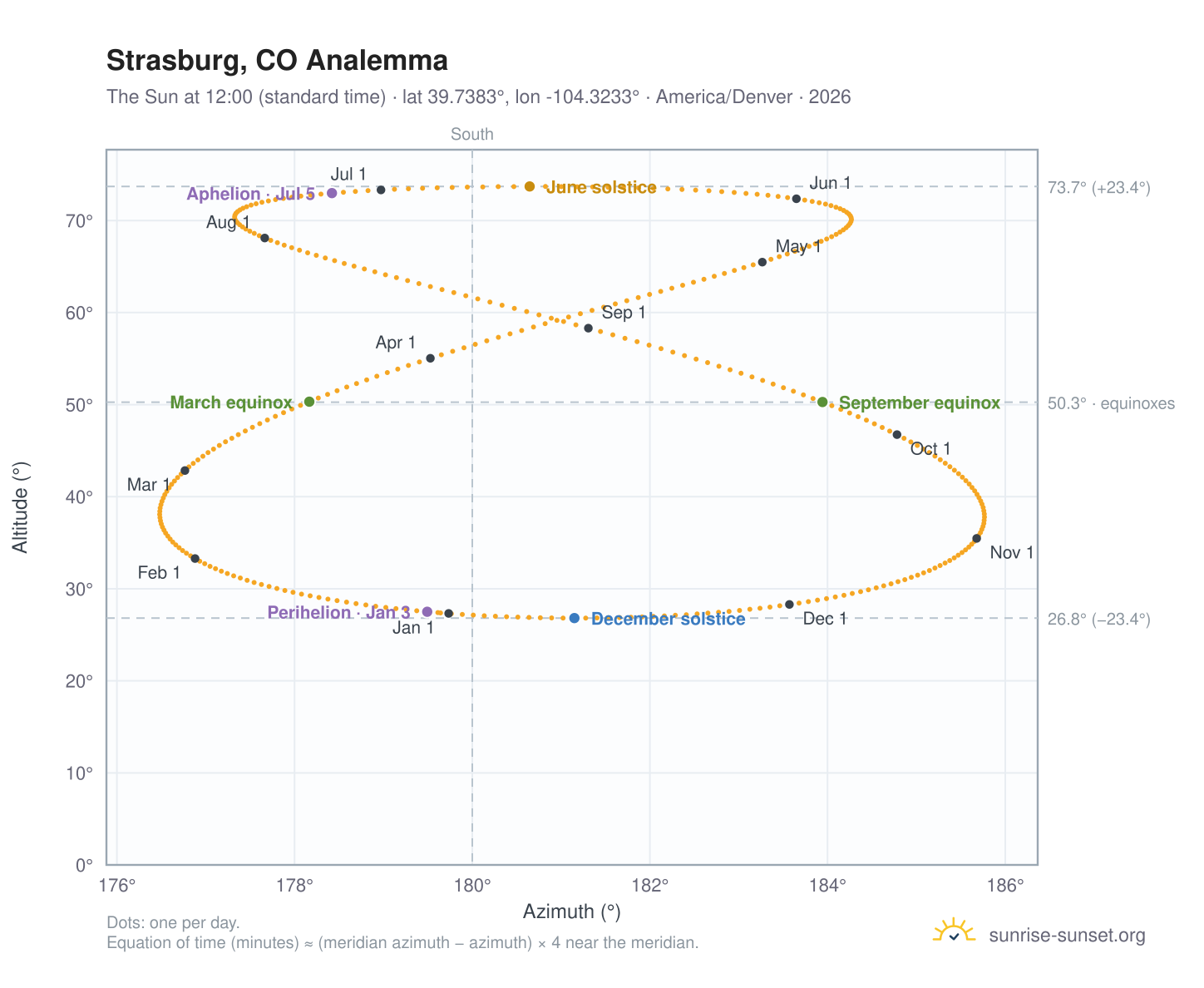 Strasburg, CO analemma chart: the Sun at 12:00 (standard time) through the year