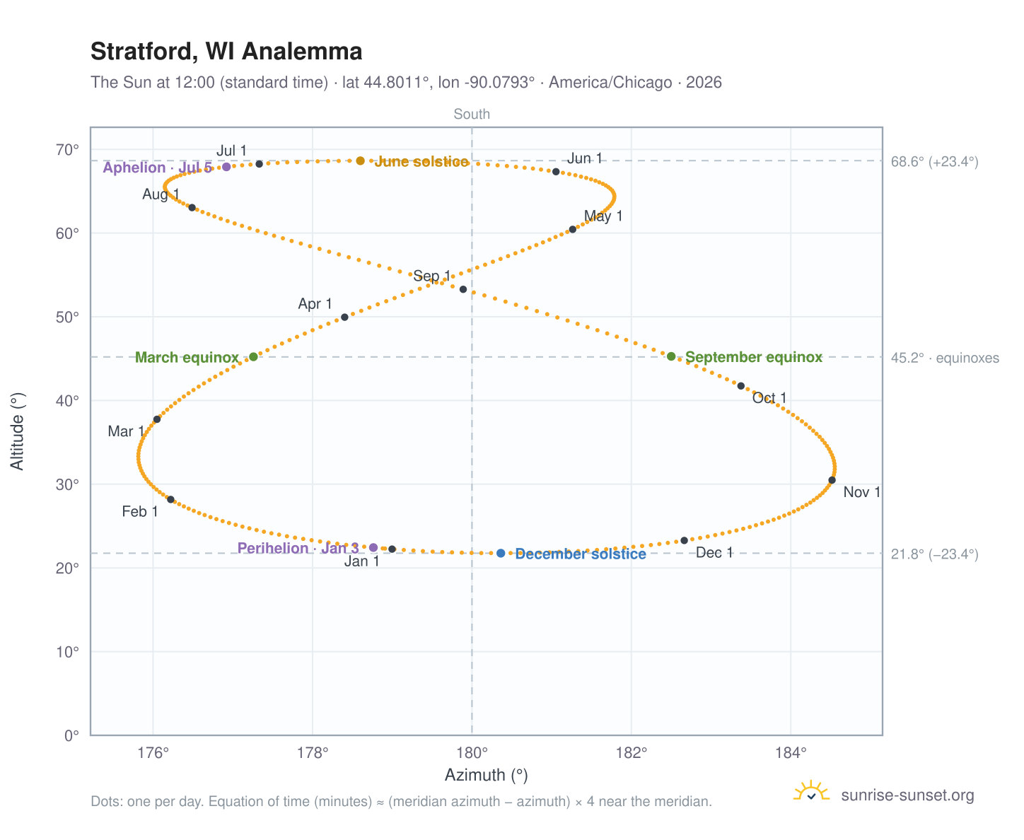 Stratford, WI analemma chart: the Sun at 12:00 (standard time) through the year