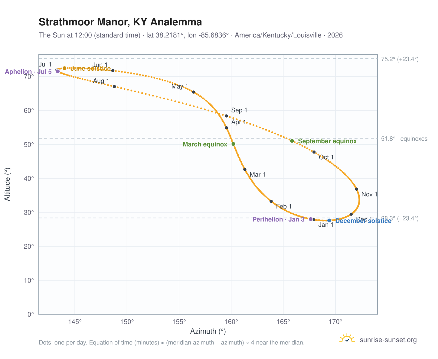 Strathmoor Manor, KY analemma chart: the Sun at 12:00 (standard time) through the year