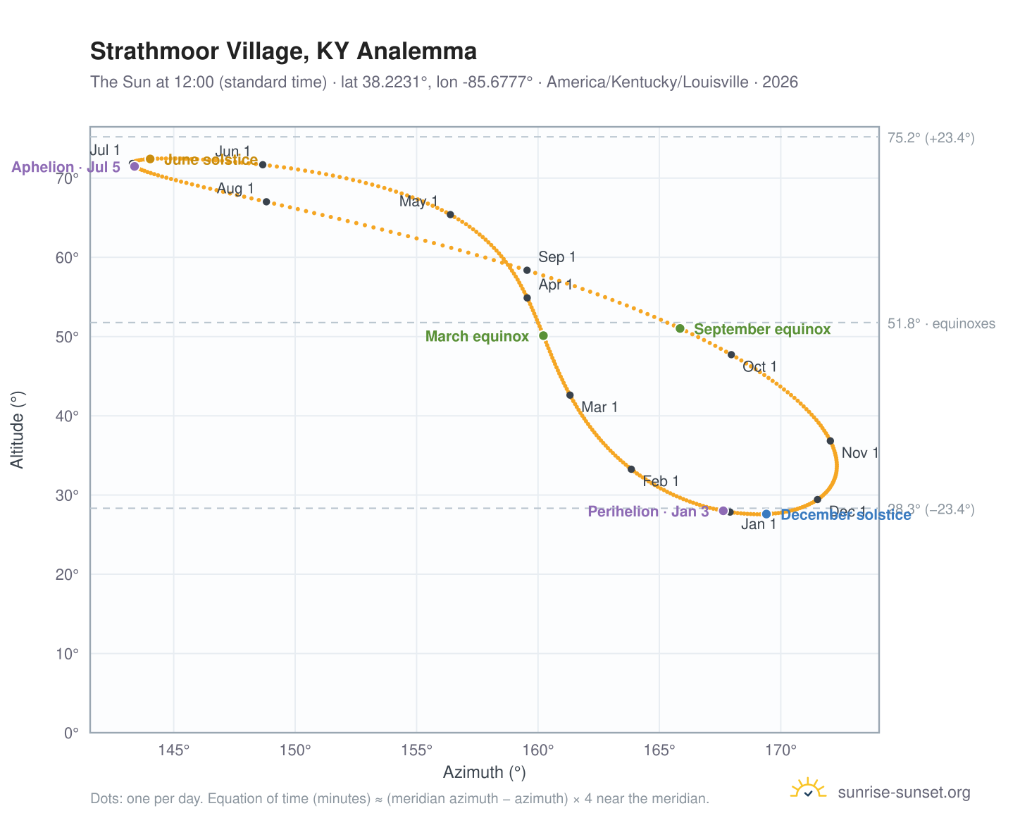 Strathmoor Village, KY analemma chart: the Sun at 12:00 (standard time) through the year