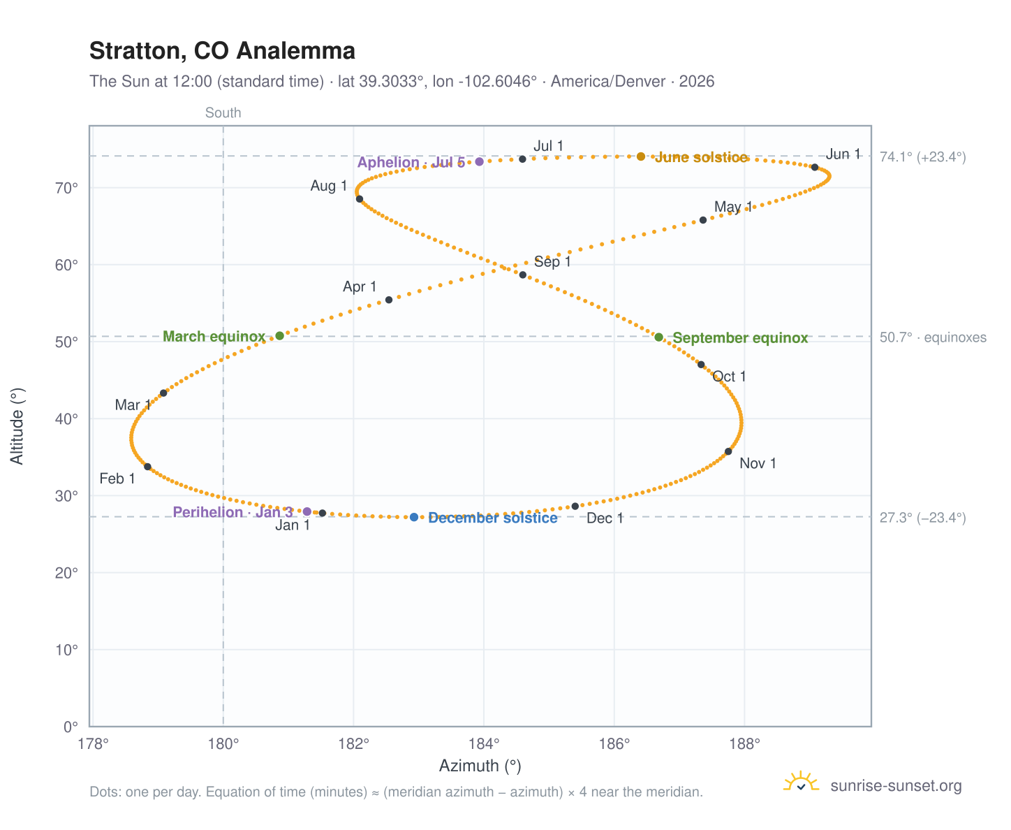 Stratton, CO analemma chart: the Sun at 12:00 (standard time) through the year