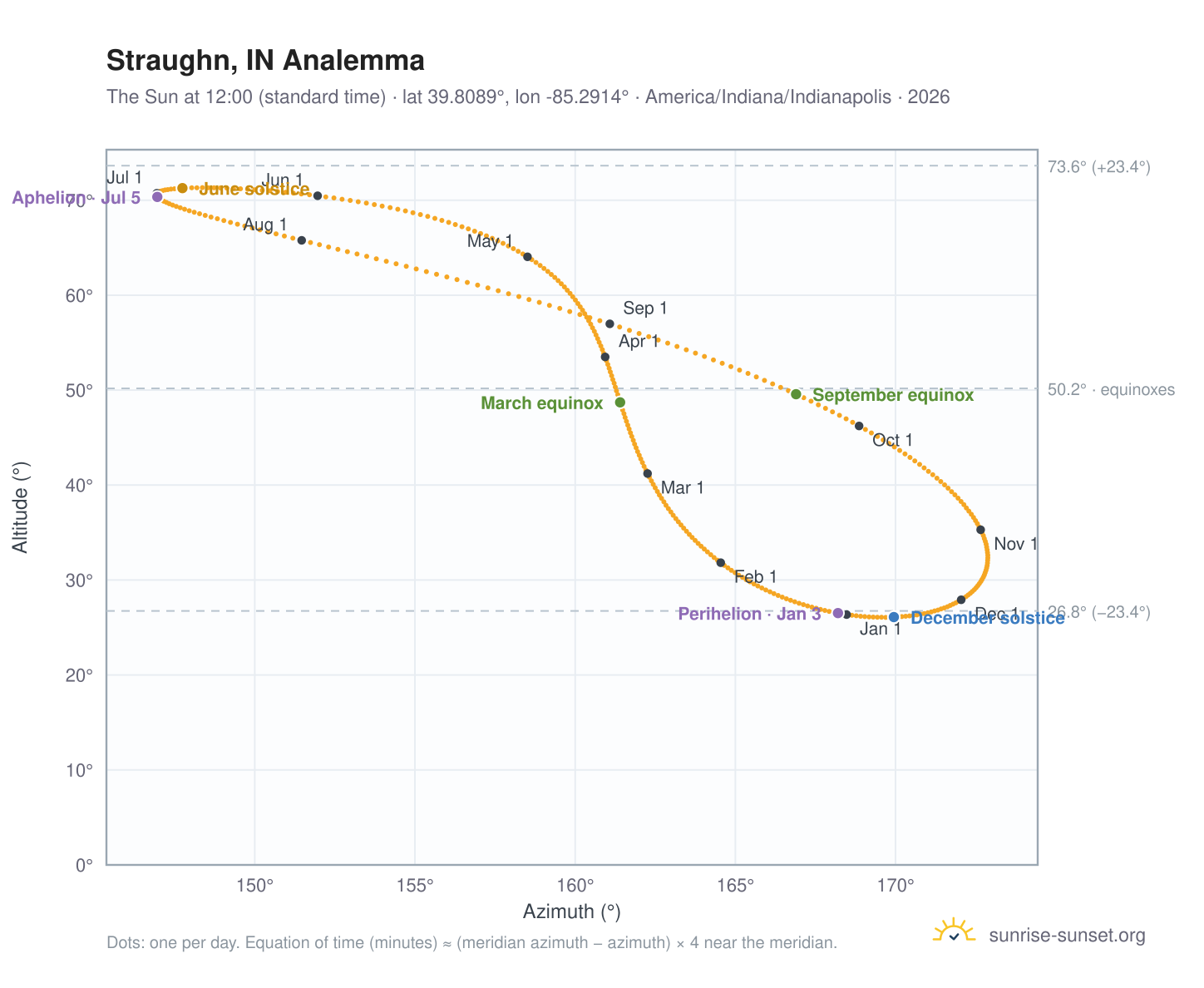 Straughn, IN analemma chart: the Sun at 12:00 (standard time) through the year