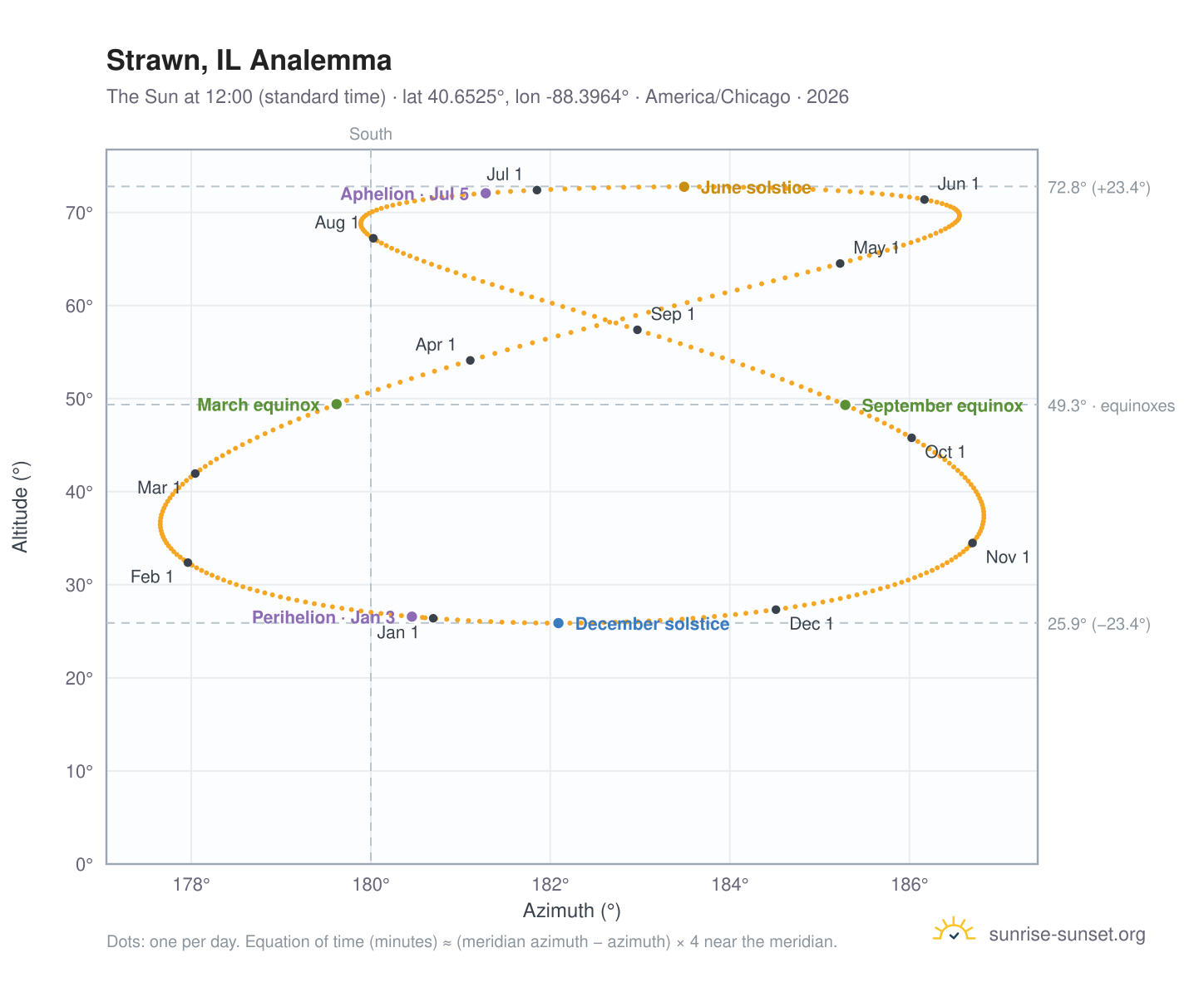 Strawn, IL analemma chart: the Sun at 12:00 (standard time) through the year