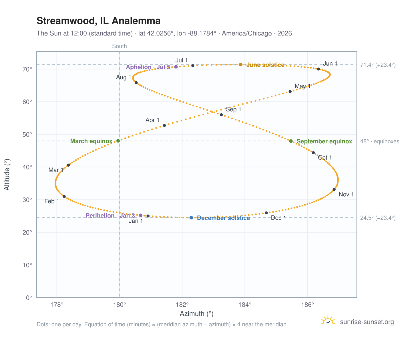 Streamwood, IL analemma chart: the Sun at 12:00 (standard time) through the year