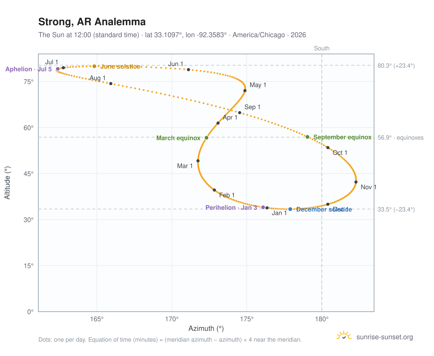 Strong, AR analemma chart: the Sun at 12:00 (standard time) through the year
