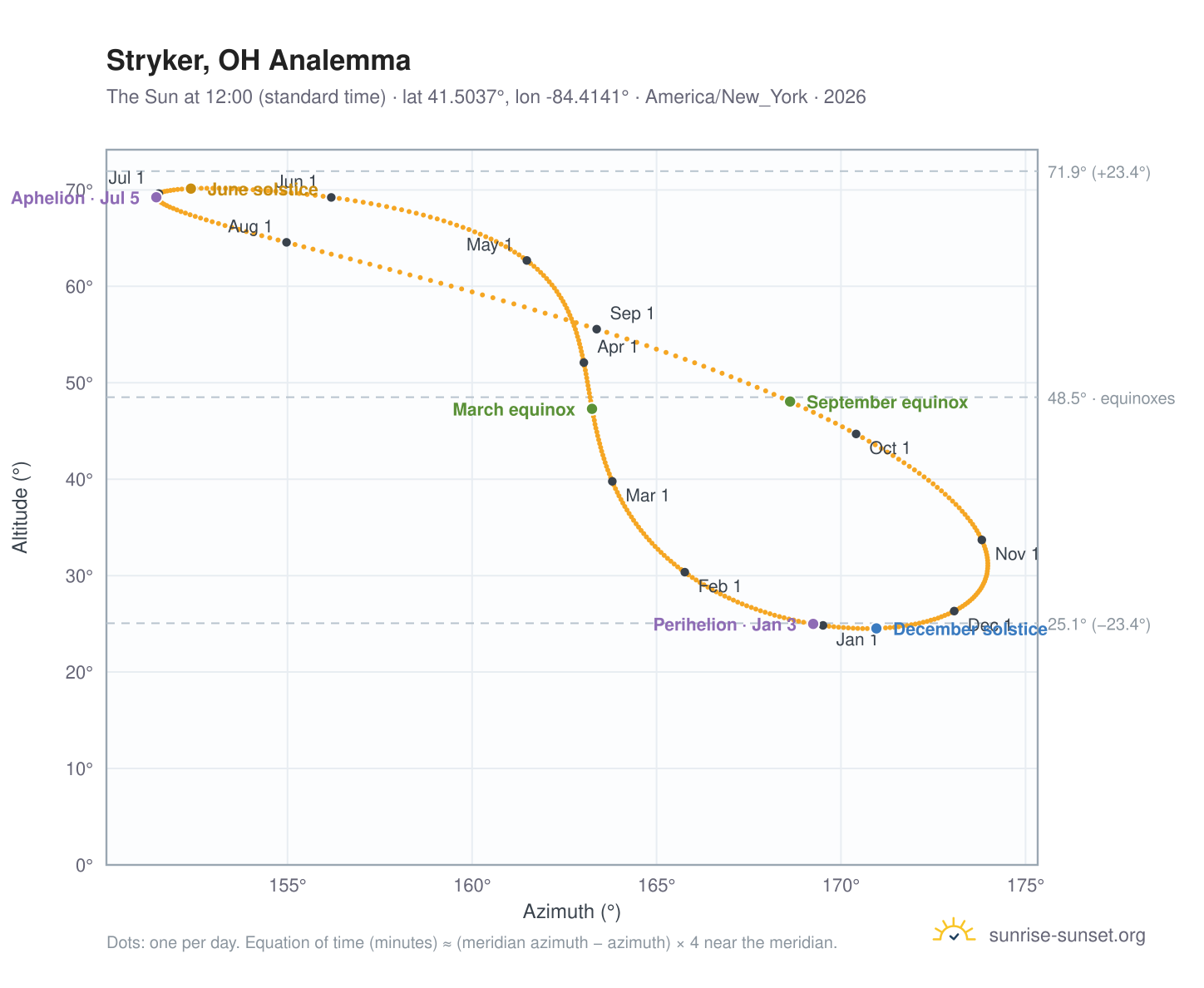 Stryker, OH analemma chart: the Sun at 12:00 (standard time) through the year