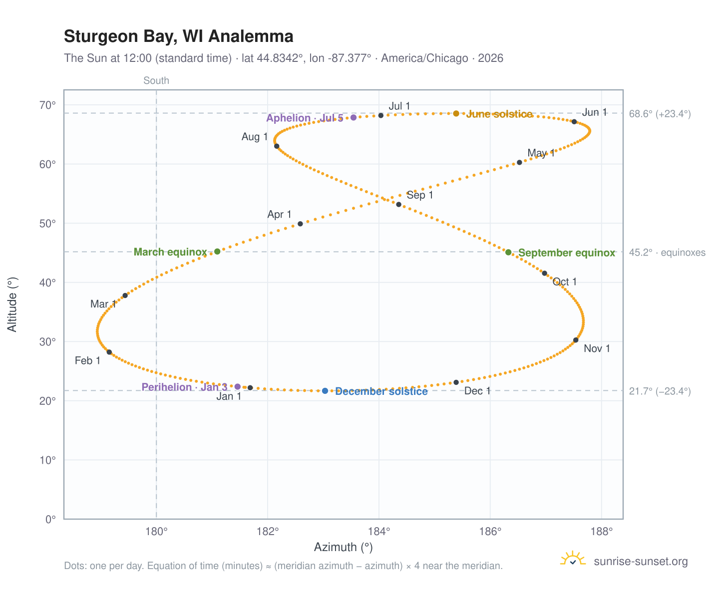 Sturgeon Bay, WI analemma chart: the Sun at 12:00 (standard time) through the year