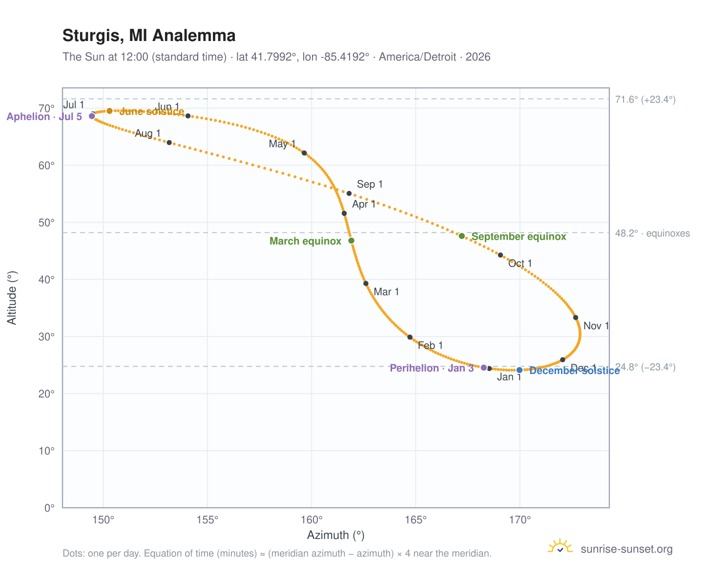Sturgis, MI analemma chart: the Sun at 12:00 (standard time) through the year